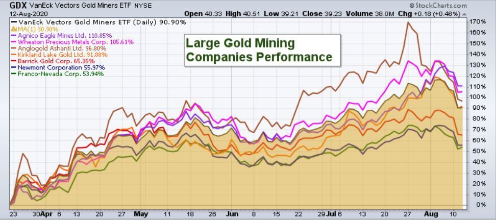 GDX vs Co Performance
